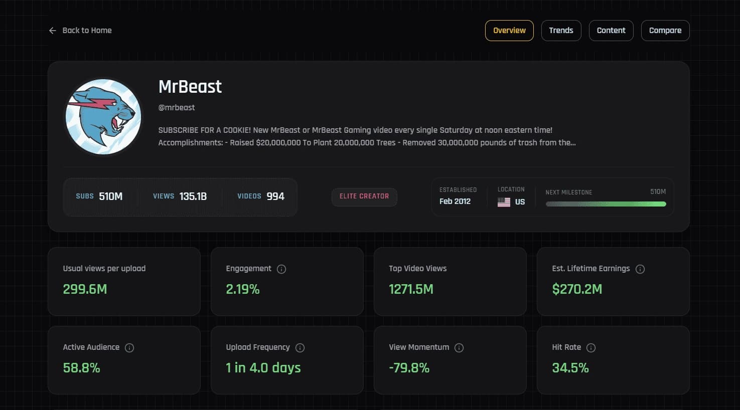 Creator Dashboard detailed with channel stats