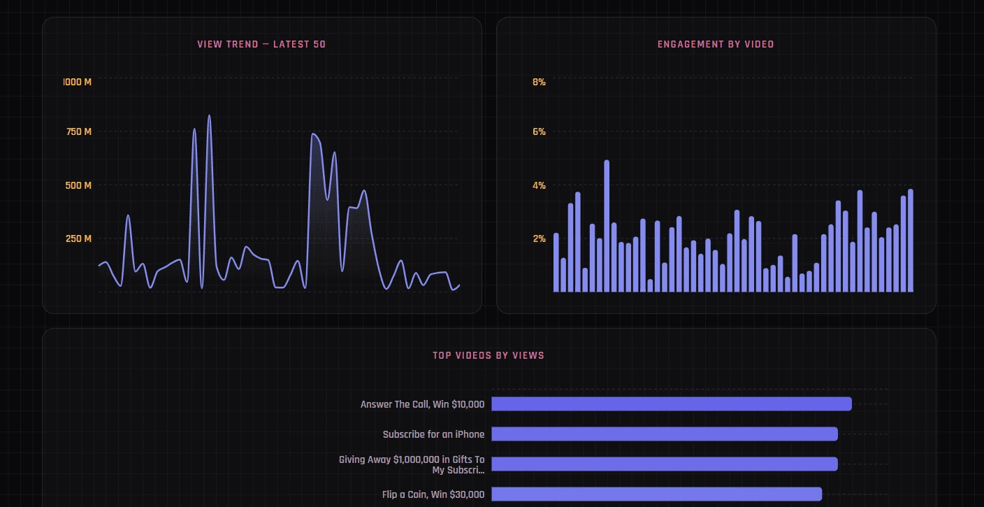 Analytics Visualization with recharts package
