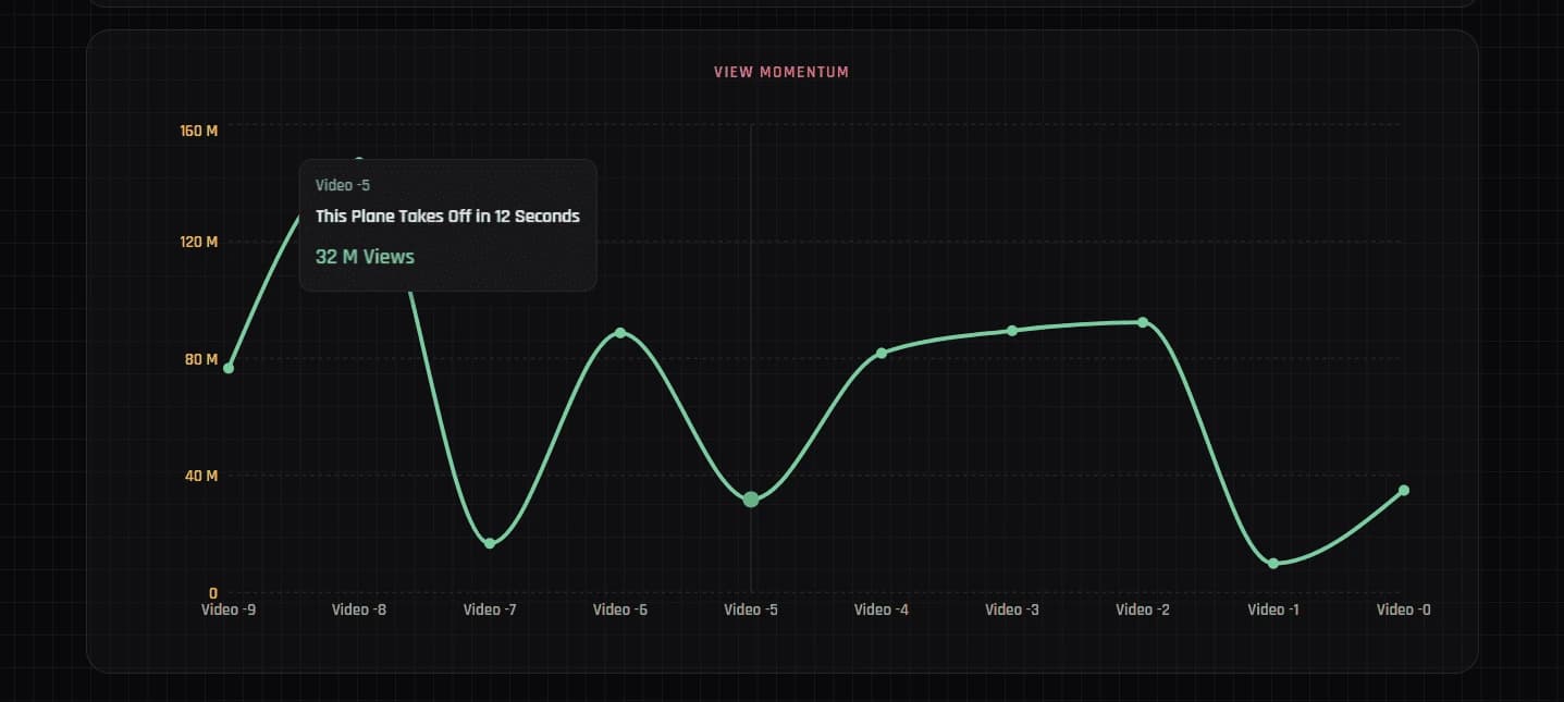 Momentum Graph (Video vs Millions)