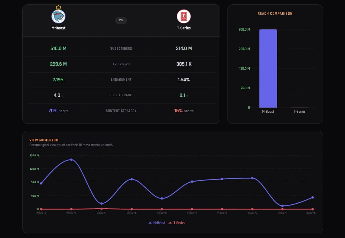 Creator Head-to-Head Comparison with metrics.
