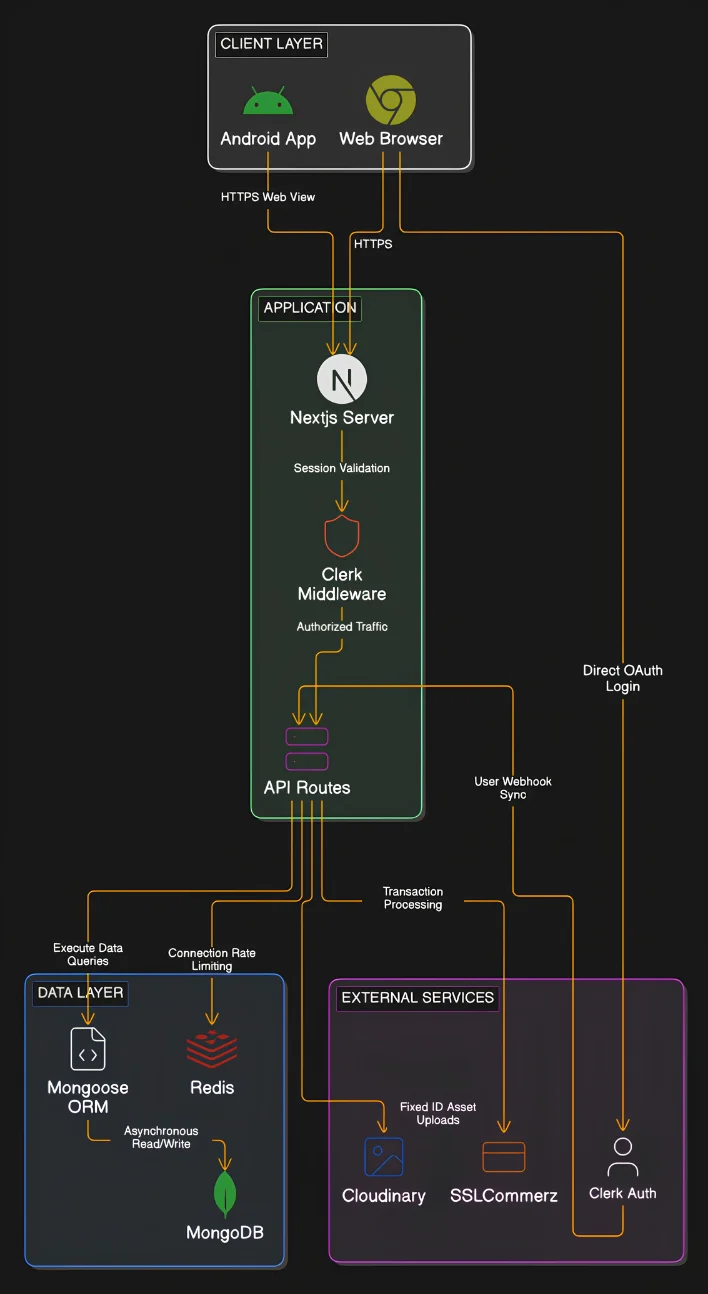 Culinary Canvas System Architecture