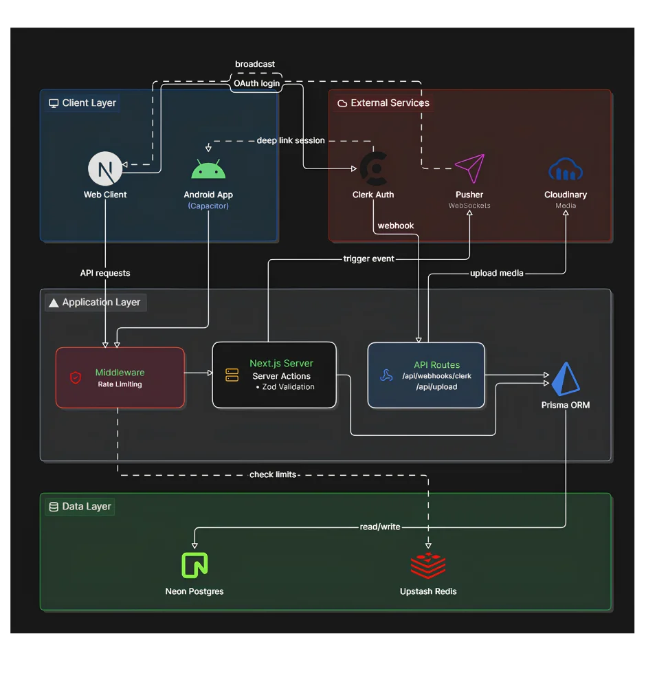 ঢাকা-বাসা System Architecture